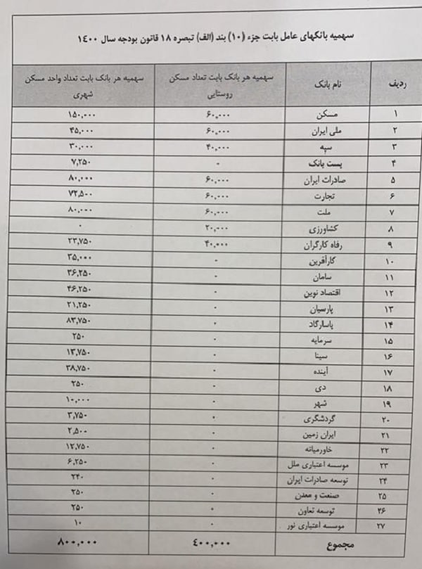 سهم اندک وام مسکن از کل تسهیلات پرداختی بانکها