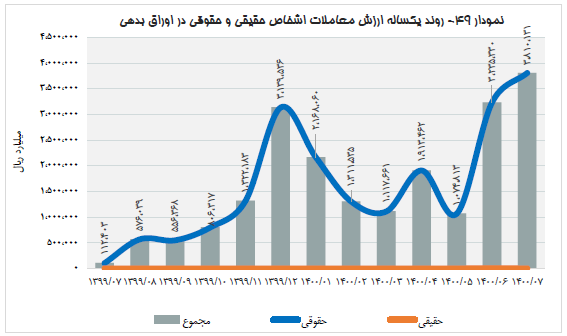 پیدا و پنهان فروش اوراق دولتی/ بازار بدهی علیه بازار سهام؟!