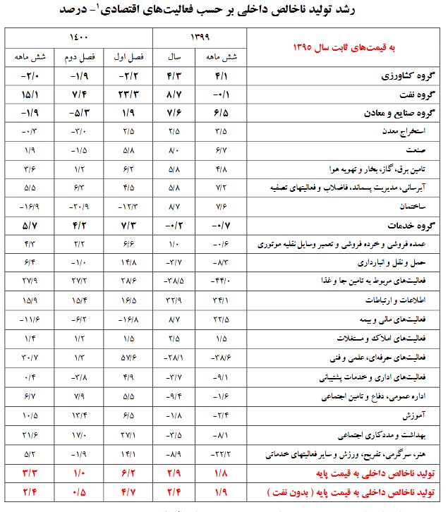 رشد ۳.۳ درصدی اقتصاد کشور در نیمه نخست ۱۴۰۰