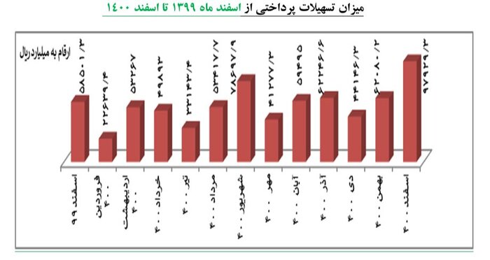 افزایش ۱۰۸ درصدی تسهیلات پرداختی به شرکت‌های دانش‌بنیان در سال ۱۴۰۰