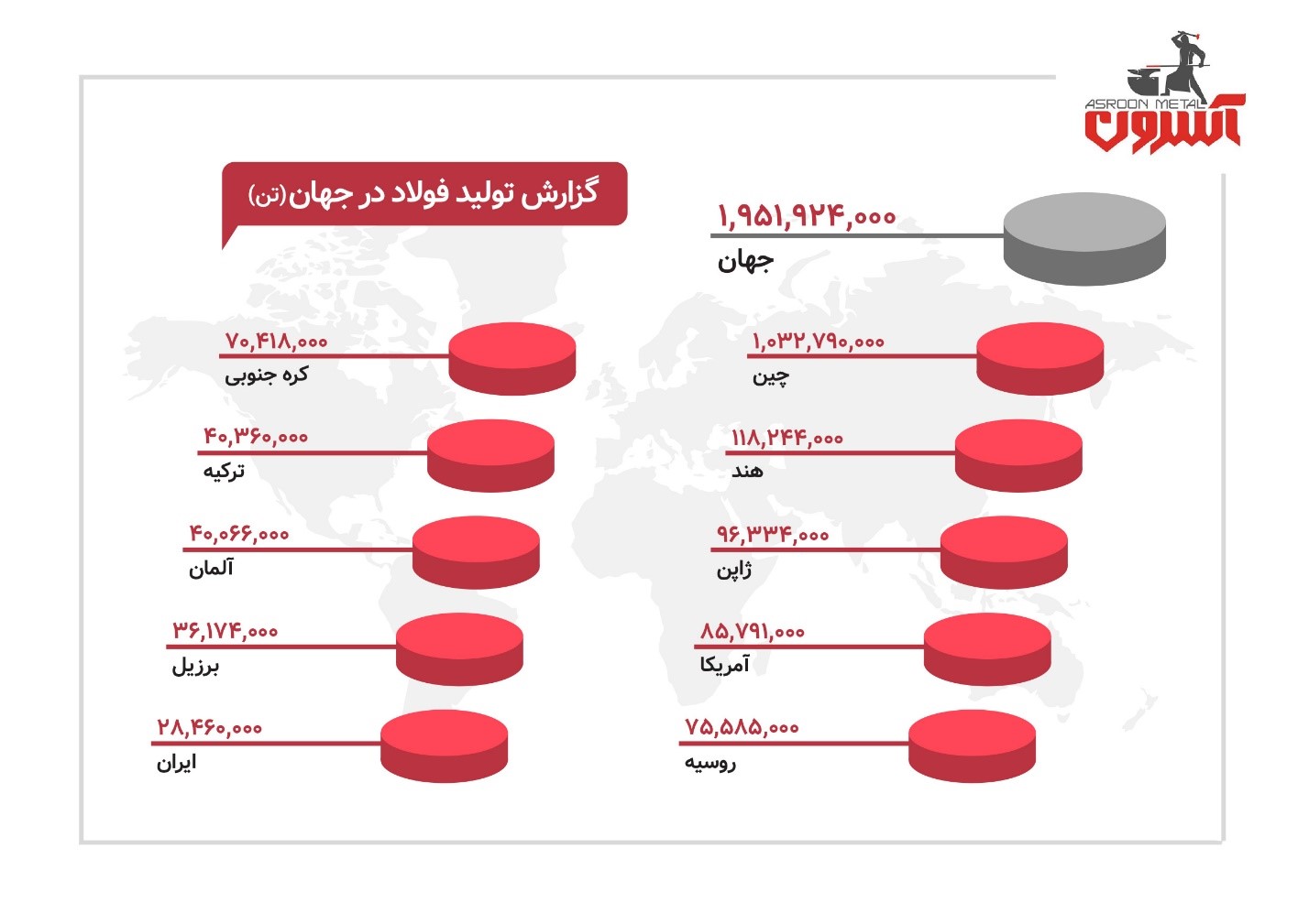 گزارش تولید فولاد