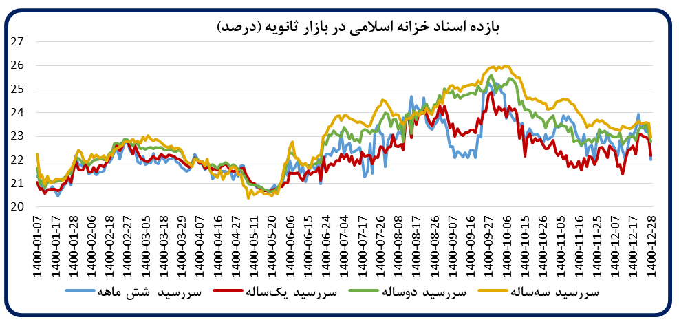  روند نزولی رشد پایه پولی در سال ۱۴۰۰ 