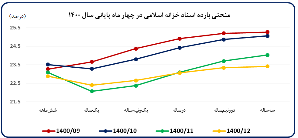  روند نزولی رشد پایه پولی در سال ۱۴۰۰ 