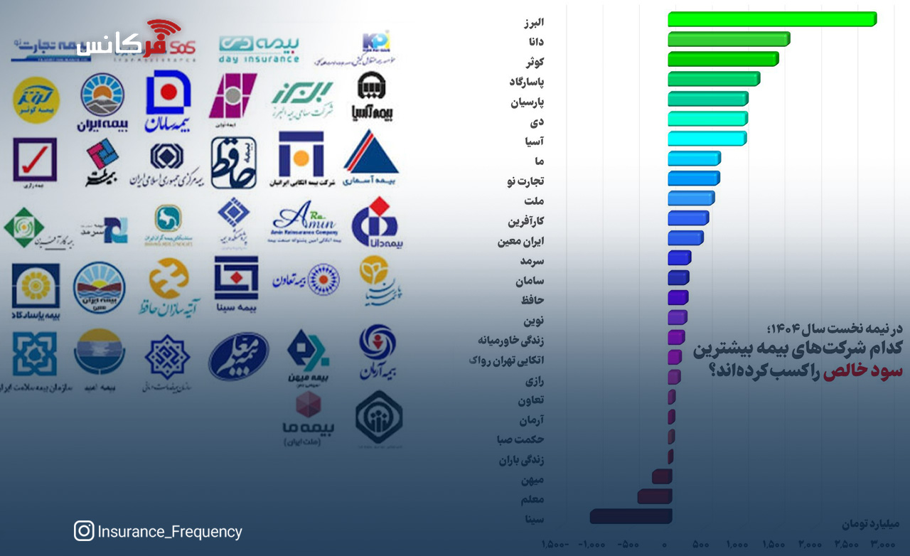 کدام شرکت‌های بیمه بیشترین سود خالص را کسب کردند؟ + نمودار