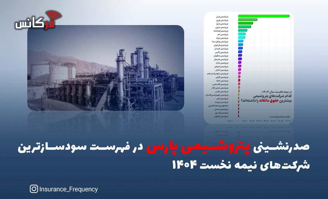 صدرنشینی پتروشیمی پارس در فهرست سودسازترین شرکت‌های نیمه نخست ۱۴۰۴