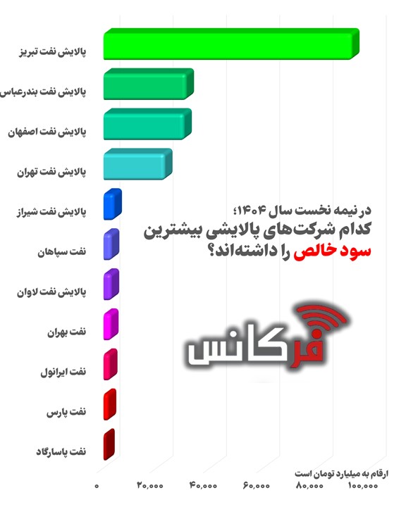 نیمه نخست ۱۴۰۴؛ سود نجومی فقط برای یک پالایشگاه! فاصله‌ای که بقیه حتی نزدیکش هم نیستند + اینفوگرافی