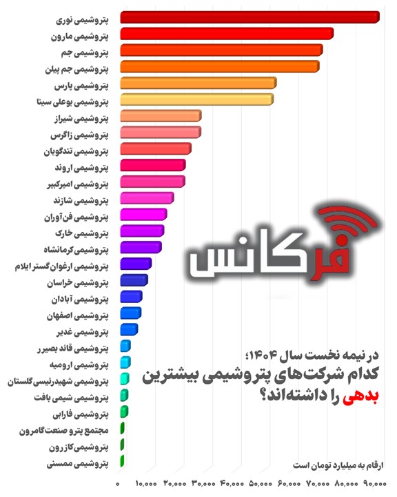 افزایش بدهی در صنعت پتروشیمی؛ نوری و مارون در صدر فهرست نیمه نخست ۱۴۰۴