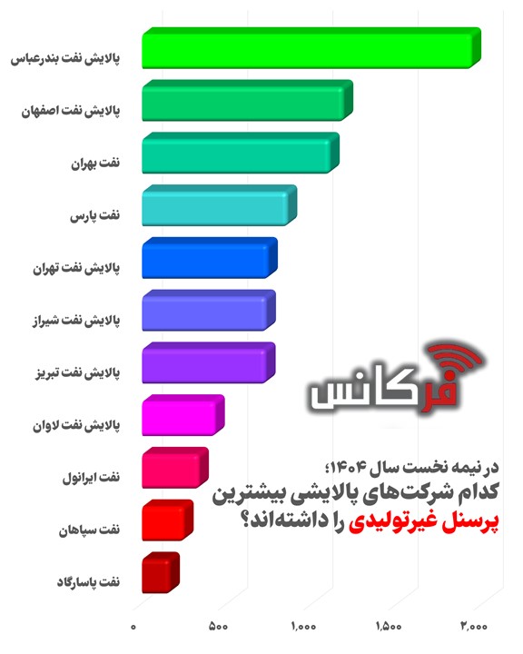 حجم پرسنل غیرتولیدی در سال ۱۴۰۴؛ شکاف چشمگیر میان شرکت‌های پالایشی و نفتی