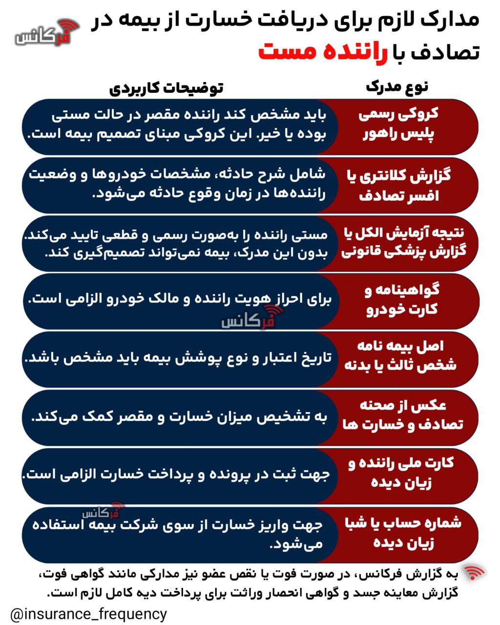 مدارک لازم برای دریافت خسارت از در تصادف با “راننده مست” + اینفوگرافی