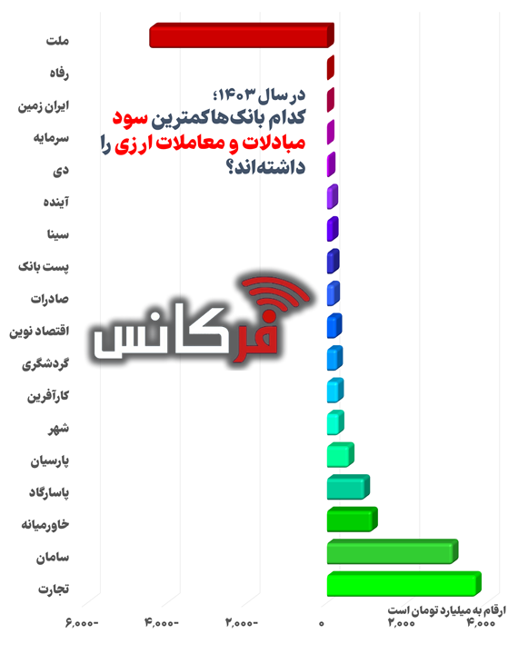 بررسی عملکرد بانک‌ها در سال ۱۴۰۳: کدام بانک‌ها کمترین سود را از معاملات ارزی کسب کردند؟ + اینفوگرافی
