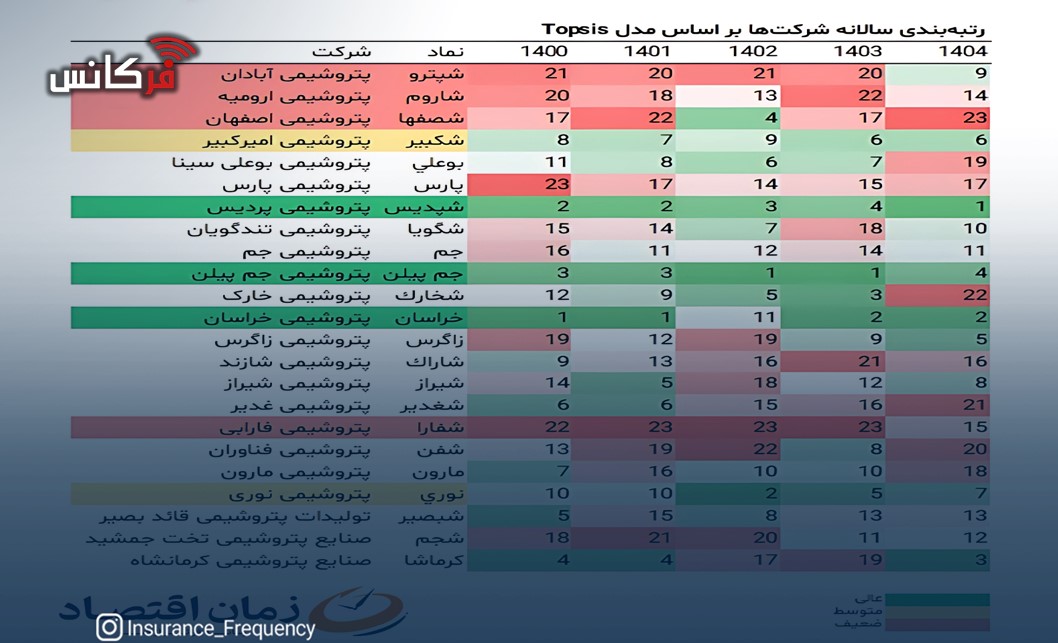 صدرنشینی پتروشیمی پردیس در رتبه‌بندی TOPSIS سال ۱۴۰۴