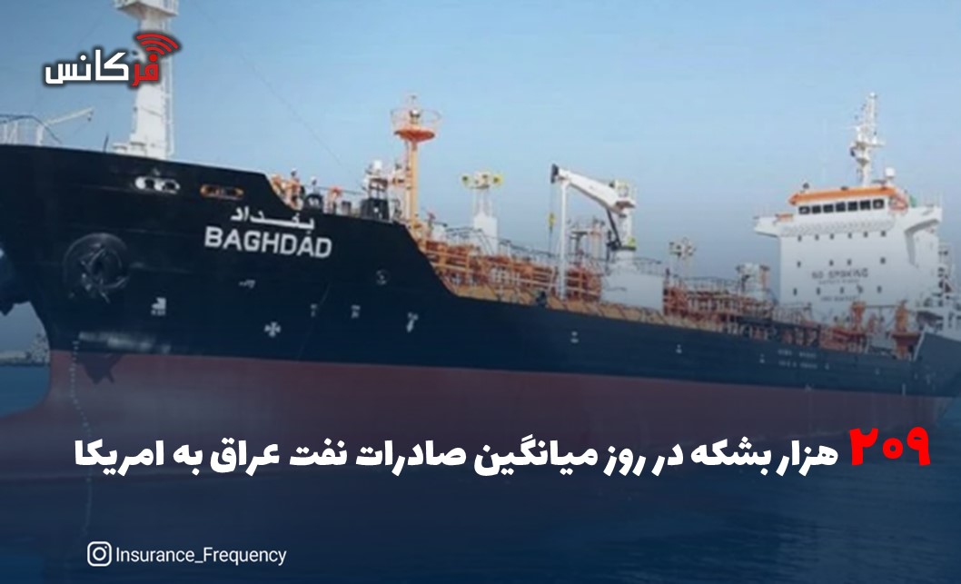 ۲۰۹ هزار بشکه در روز میانگین صادرات نفت عراق به امریکا