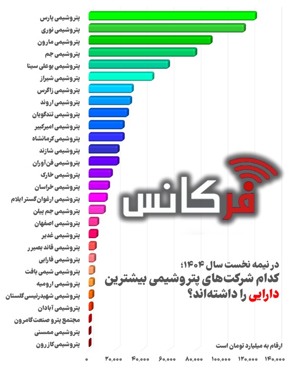 اختلاف نجومی در دارایی پتروشیمی‌ها: پارس یکه تاز میدان! + اینفوگرافی