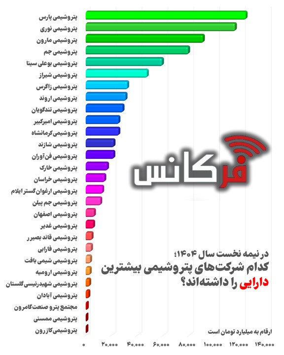 غول‌های دارایی‌محور پتروشیمی صف کشیدند؛ پارس، نوری و مارون با فاصله میلیاردی در صدر + اینفوگرافی