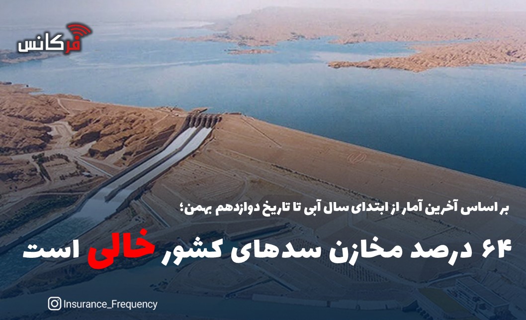 بر اساس آخرین آمار از ابتدای سال آبی تا تاریخ دوازدهم بهمن؛ ۶۴ درصد مخازن سدهای کشور خالی است