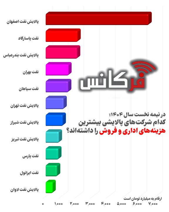 در شش‌ماهه نخست سال ۱۴۰۴؛ افشای ارقام تکان‌دهنده/ یک پالایشگاه ۷ برابر رقیب خود، پول صرف هزینه‌های اداری کرد! + اینفوگرافی