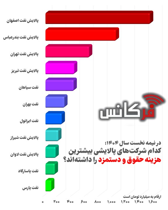 پالایش نفت اصفهان در صدر هزینه حقوق و دستمزد پالایشی‌ها در نیمه نخست ۱۴۰۴ + اینفوگرافی