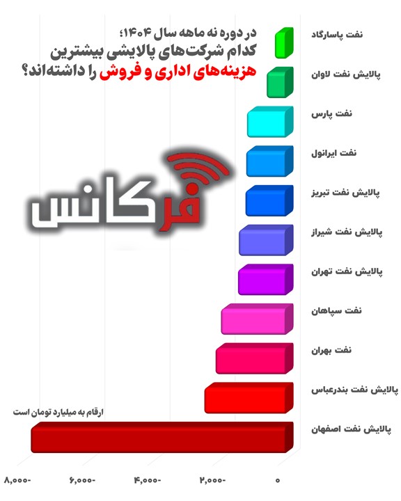 رکوردشکنی هزینه‌های اداری و فروش در نُه ماهه ۱۴۰۴؛ شکاف عمیق عملکرد مالی در میان شرکت‌های پالایشی