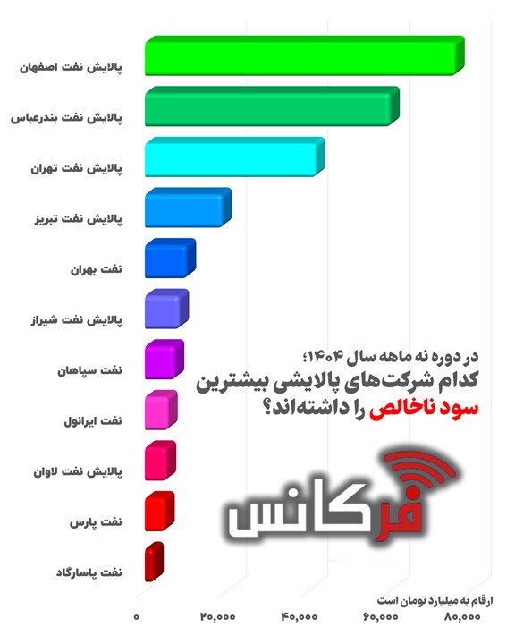 از سود ۸۰,۰۰۰ میلیاردی اصفهان تا کمترین سهم پاسارگاد؛ رتبه‌بندی سود ناخالص پالایشگاه‌ها در ۹ ماهه ۱۴۰۴