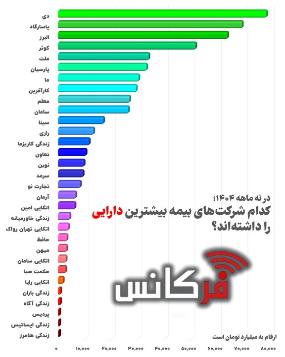 بیمه پاسارگاد به دنبال صدرنشینی؛ تمرکز دارایی‌ها در دستان چند غول بیمه‌ای+ اینفوگرافی