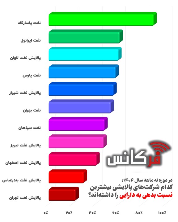 نفت پاسارگاد با نسبت بدهی نزدیک ۹۰درصد؛ پالایشگاه‌ها زیر بار اهرم مالی سنگین + اینفوگرافی