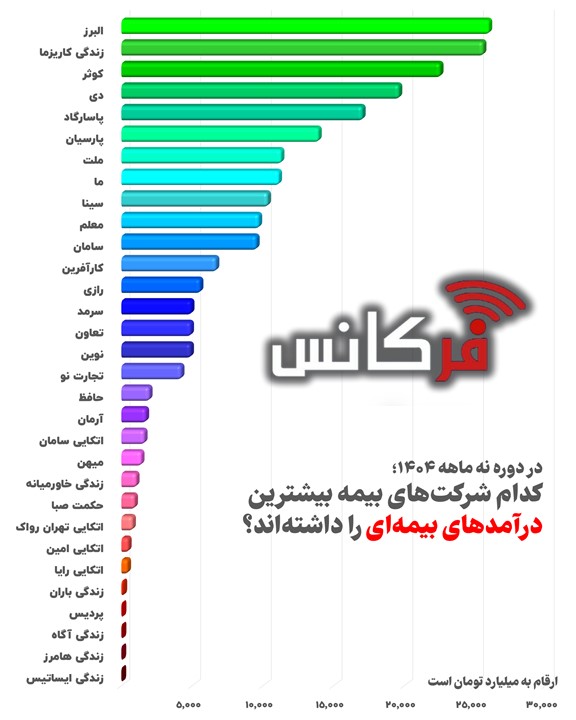 از صدرنشینی بیمه البرز تا کم‌درآمدی زندگی ایساتیس؛ تصویر نابرابر بازار بیمه در ۹ ماهه ۱۴۰۴ + اینفوگرافی