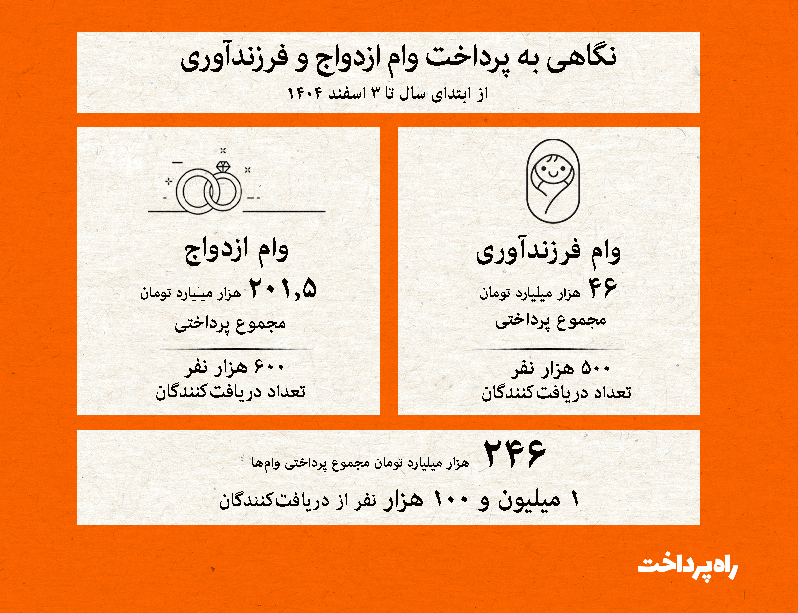 بیش از یک میلیون خانوار وام گرفتند؛ سهم ازدواج بیشتر بود یا فرزندآوری؟