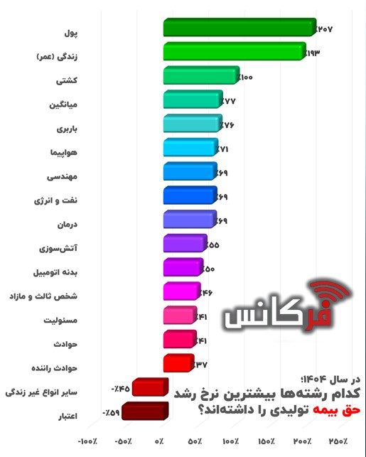 «پول» و «زندگی (عمر)» پیشتاز بازار بیمه شدند