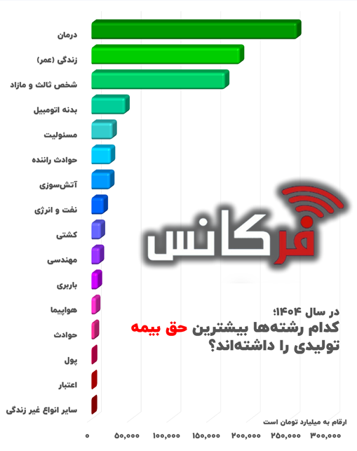 رکوردشکنی «درمان» و «زندگی» در بازار بیمه ۱۴۰۴