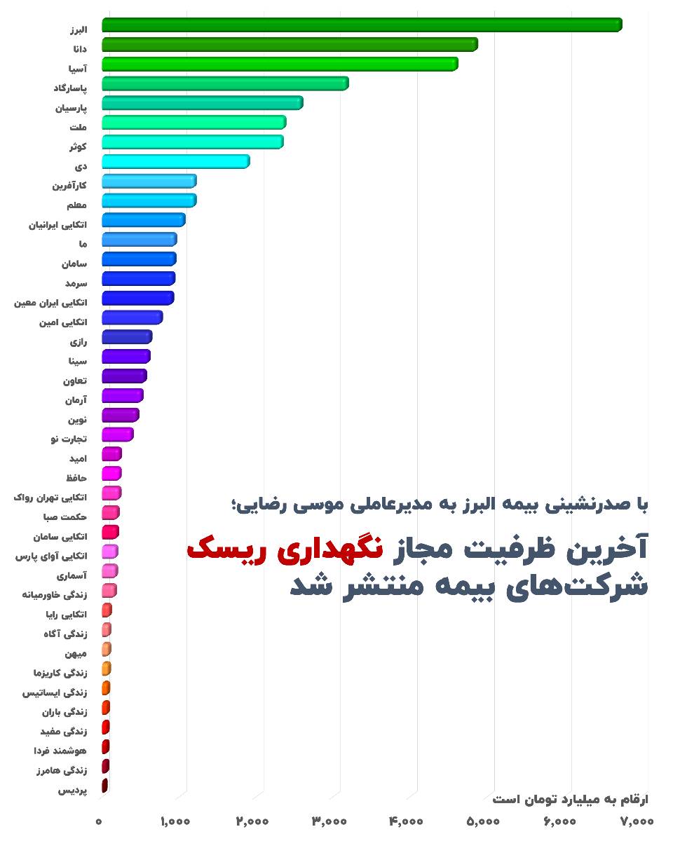 آخرین ظرفیت مجاز نگهداری ریسک شرکت‌های بیمه خصوصی منتشر شد + نمودار