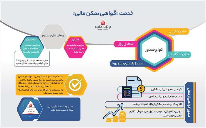راهنمای خدمت گواهی تمكن مالی در بانك ملت – اینفوگرافیك