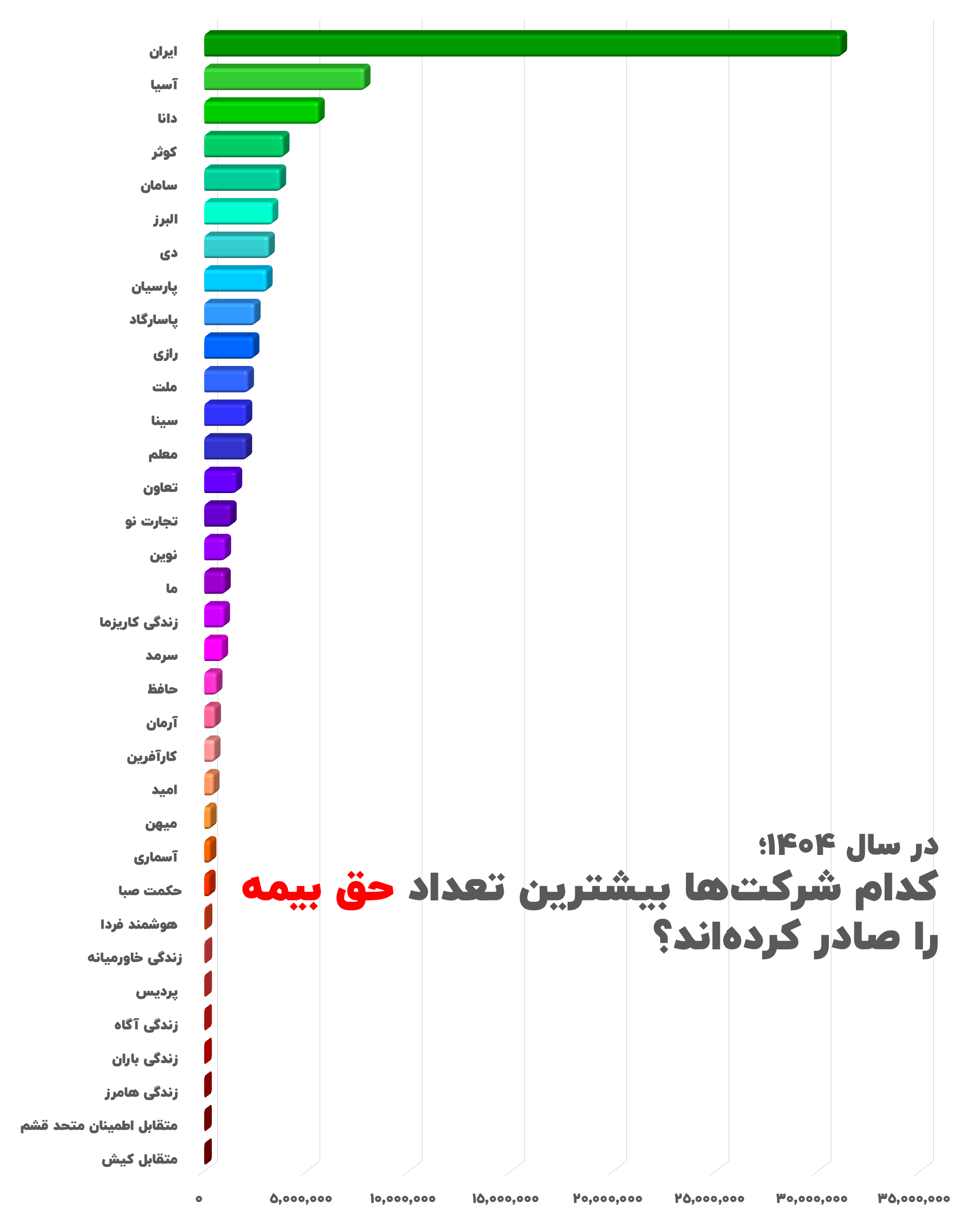 کدام شرکت‌ها بیشترین حق‌بیمه را صادر کردند؟