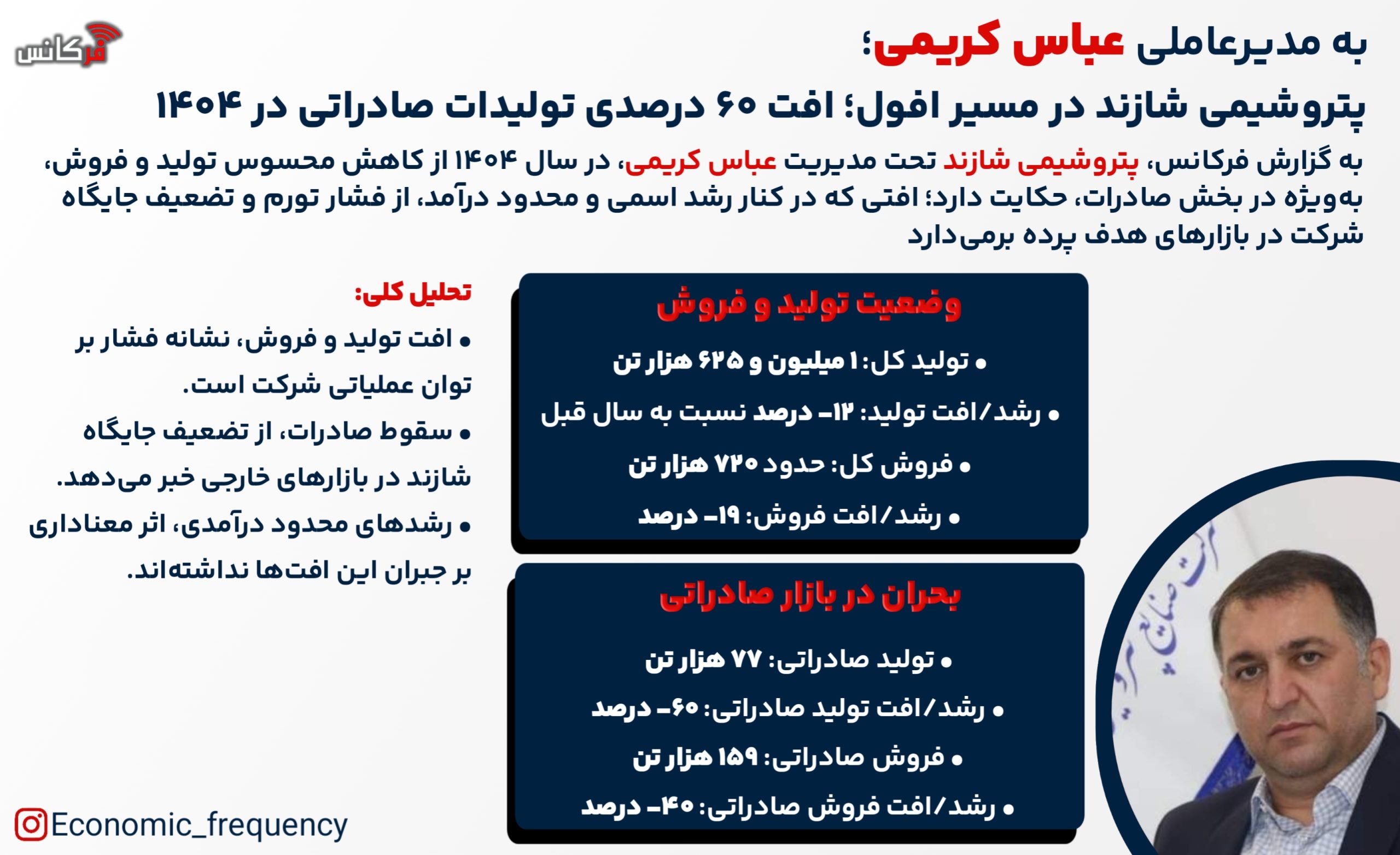 پتروشیمی شازند در مسیر افول؛ افت 60درصدی تولیدات صادراتی در 1404