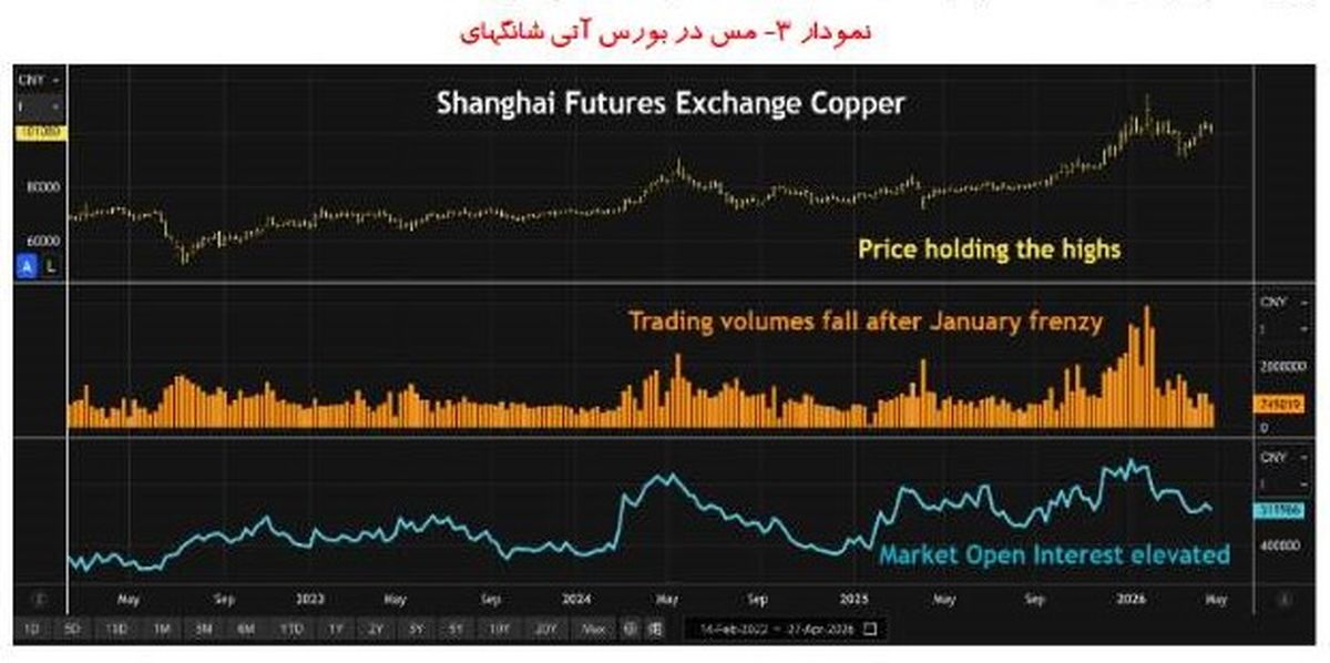 بازار بلاتکلیف و نوسانی مس در انتظار اخبار تنگه هرمز