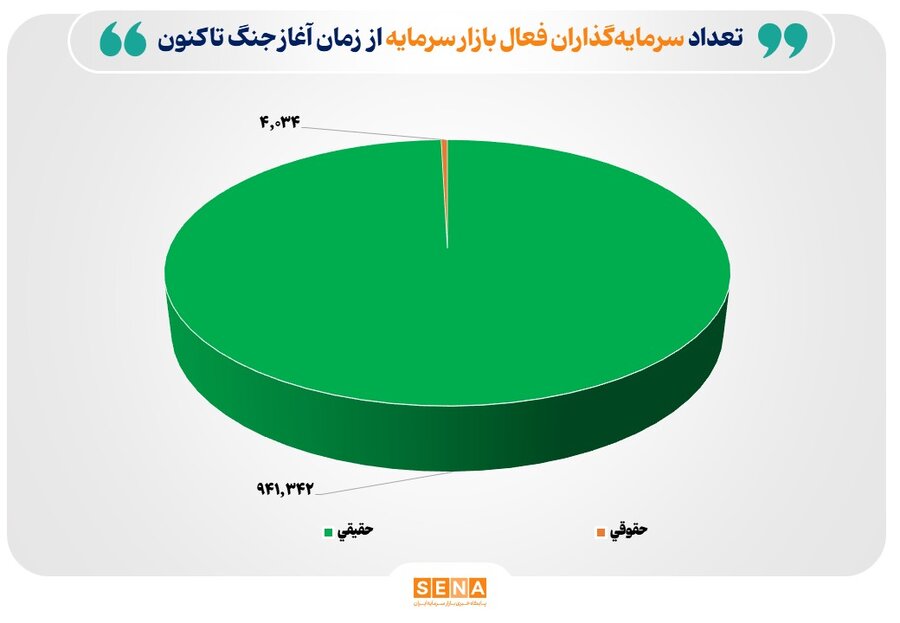 تعداد سرمایه‌گذاران فعال بازار سرمایه از زمان آغاز جنگ تاکنون به مرز یک میلیون نفر رسید