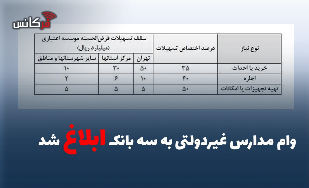 وام مدارس غیردولتی به سه بانک ابلاغ شد