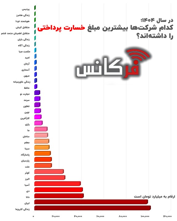 کدام شرکت‌های بیمه بیشترین خسارت پرداختی را داشته اند؟