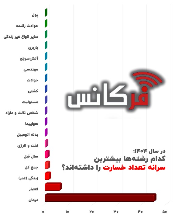 کدام رشته‌ها بیشترین سرانه تعداد خسارت را داشته اند؟ + اینفوگرافی