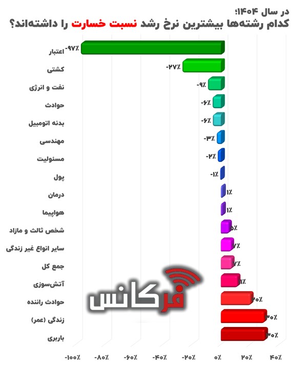 کدام رشته‌ها بیشترین نرخ رشد نسبت خسارت را داشته اند؟ + اینفوگرافیک