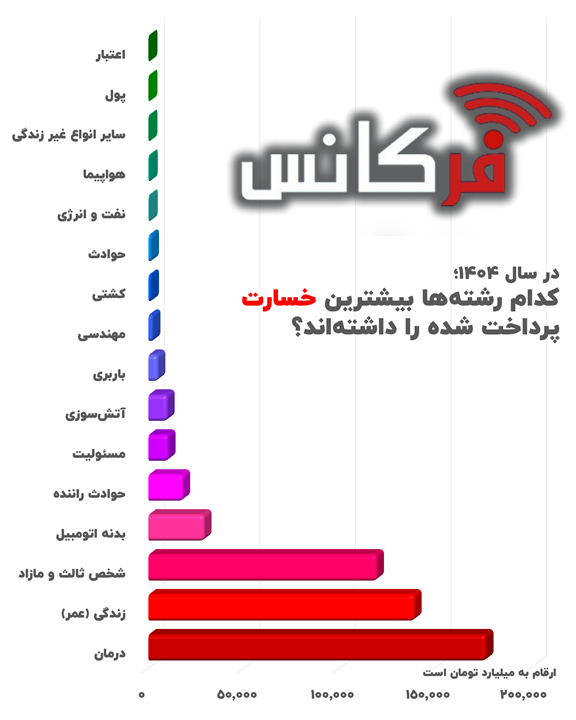 کدام رشته‌ها بیشترین آسیب مالی را متحمل شدند؟