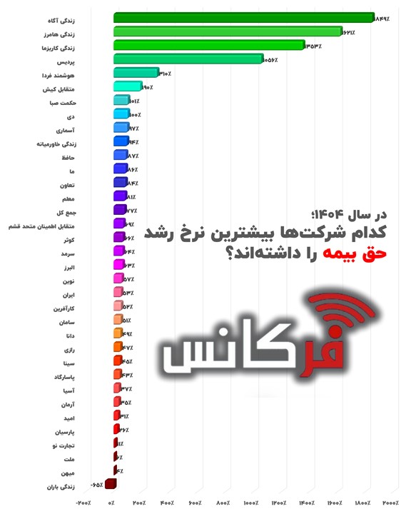 کدام شرکت‌ها بیشترین نرخ رشد حق‌بیمه را داشته اند؟+ اینفوگرافیک