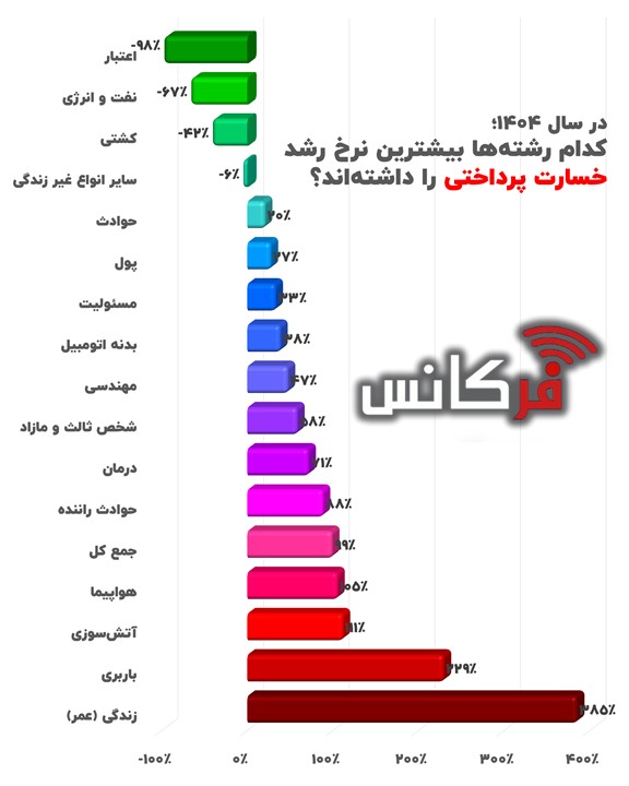 چرا سال ۱۴۰۴ رکورددار ضرر در حوزه زندگی و عمر بود؟
