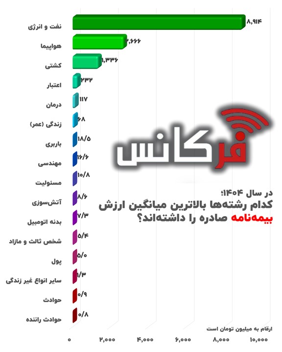 بیشترین خسارت بیمه‌ای سال ۱۴۰۴ در کدام رشته پرداخت شده است؟ + نمودار