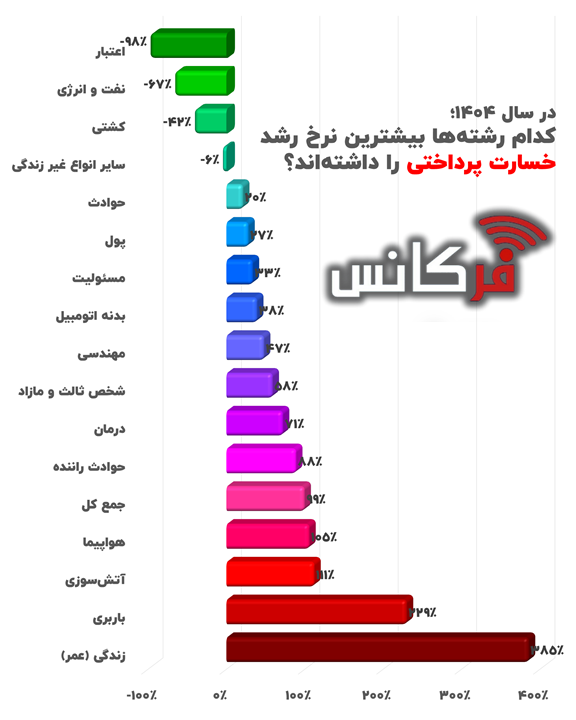 🔴 بیمه زندگی در صدر رشد خسارت پرداختی در سال 1404؛ جهش خیره‌کننده ۳۸۵درصدی + اینفوگرافی