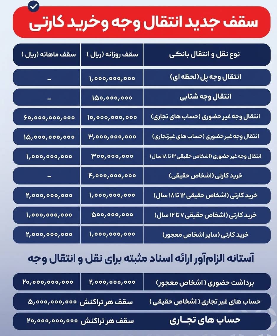 جزئیات کامل سقف جدید انتقال وجه و خرید کارتی در سال ۱۴۰۵ + اینفوگرافیک