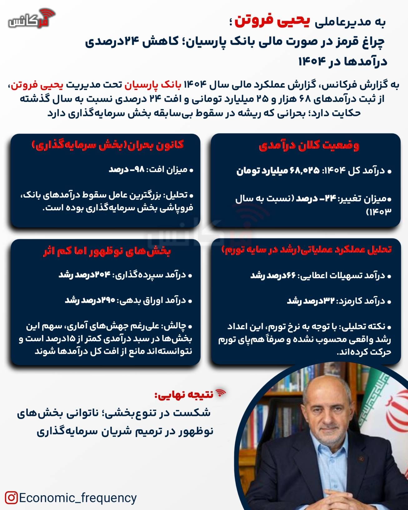 چراغ قرمز در صورت مالی بانک پارسیان؛ کاهش ۲۴ درصدی درآمدها در ۱۴۰۴