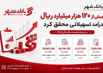 بانک شهر بیش از ۱۲۰ هزار میلیارد ریال درآمد تسهیلاتی محقق کرد