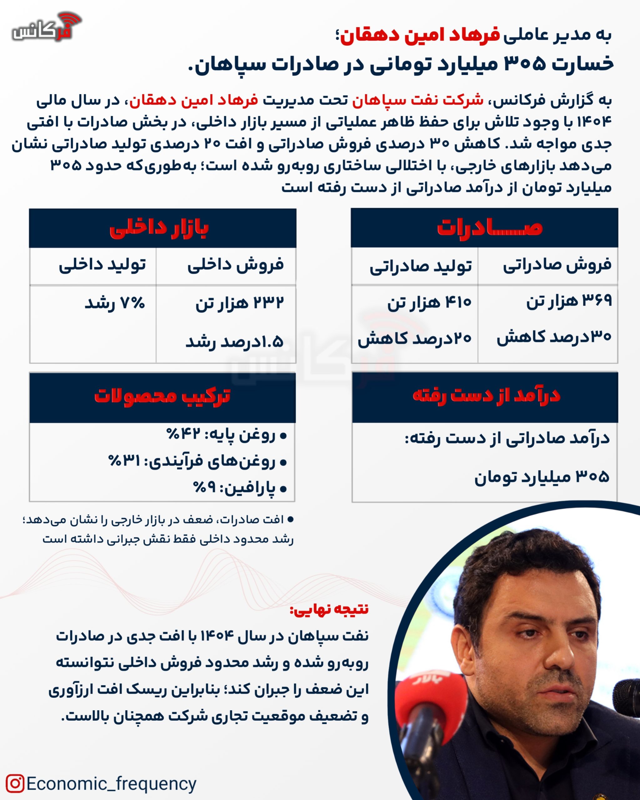 خسارت 305 میلیاردتومانی در صادرات نفت سپاهان + اینفوگرافیک