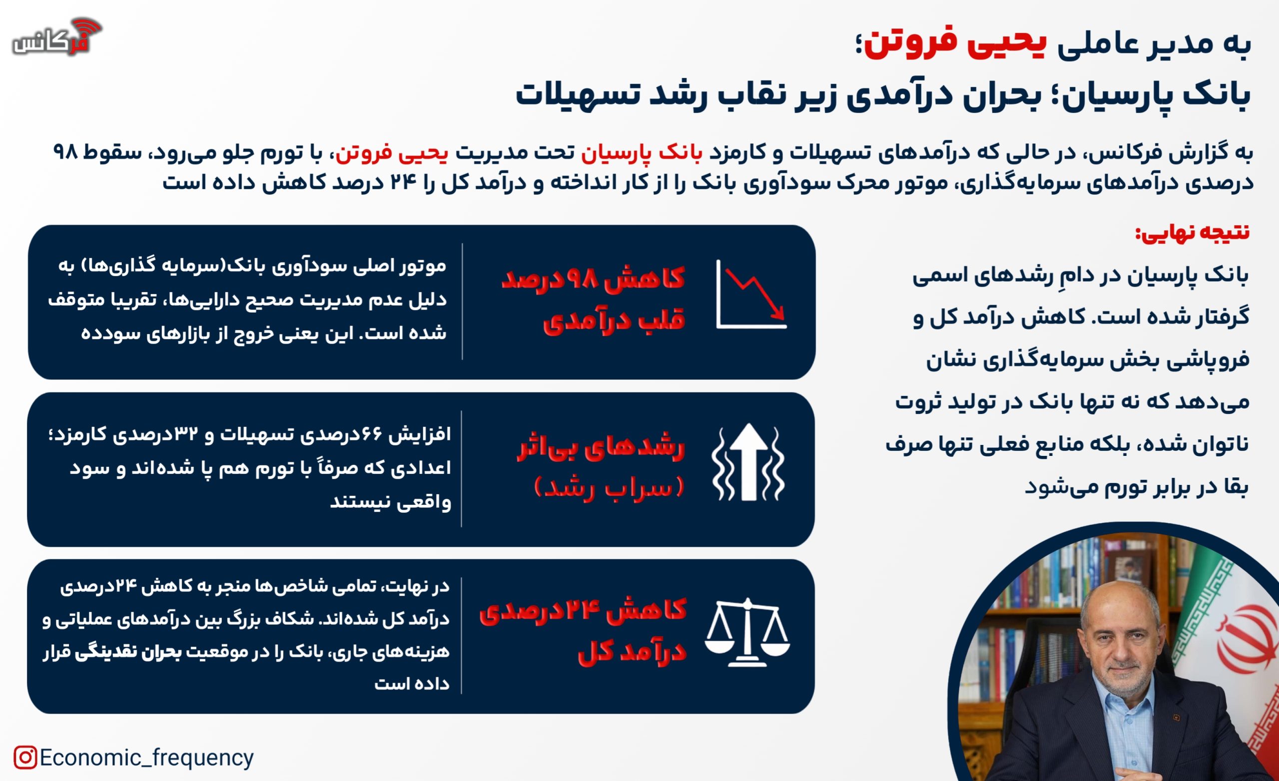 بانک پارسیان؛ بحران درآمدی زیر نقاب رشد تسهیلات