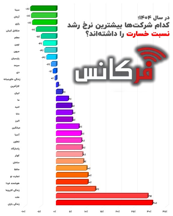 زنگ خطر افزایش خسارت در صنعت بیمه/ پیشتازی «زندگی باران» و «ملت» در نرخ رشد نسبت خسارت + اینفوگرافیک